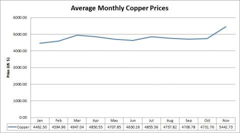 Average Monthly Copper Prices